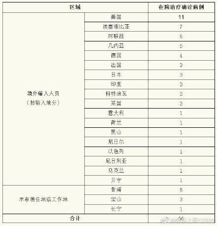 上海昨日无新增本地新冠肺炎确诊病例，无新增境外输入性确诊病例，治愈出院6例