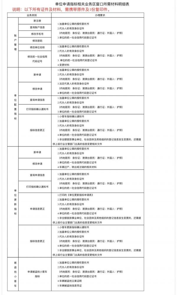 最全！北京公布家庭申请指标、京牌小客车变更所需材料明细单