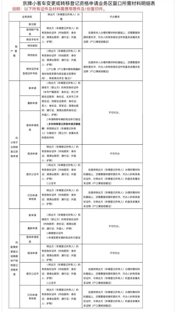最全！北京公布家庭申请指标、京牌小客车变更所需材料明细单