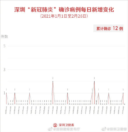 2月26日深圳新增1例输入确诊病例和1例输入无症状感染者！