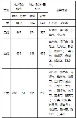 广东提高2021年城乡低保最低标准，广州每人每月1087元