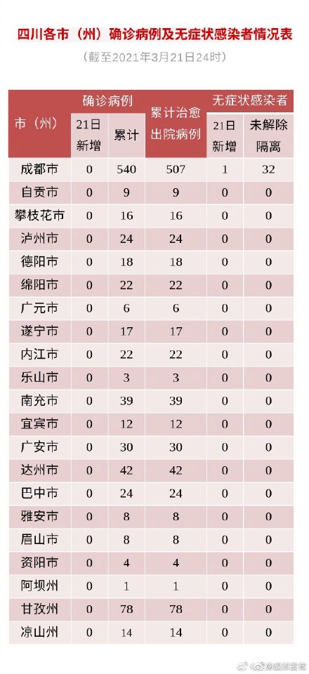四川省新型冠状病毒肺炎疫情最新情况（3月22日发布）
