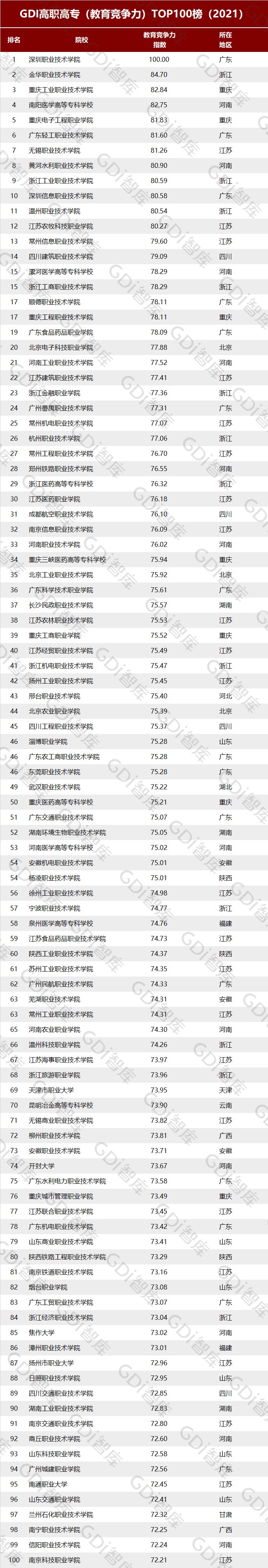 新万博体育最新的网址是多少“GDI高职高专排行TOP1000榜（2021）”发布(图3)