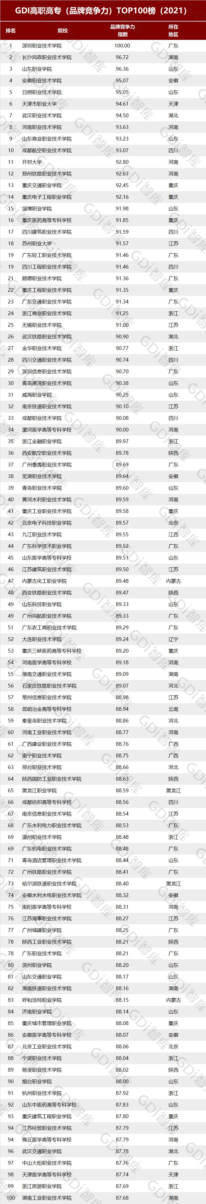 新万博体育最新的网址是多少“GDI高职高专排行TOP1000榜（2021）”发布(图4)