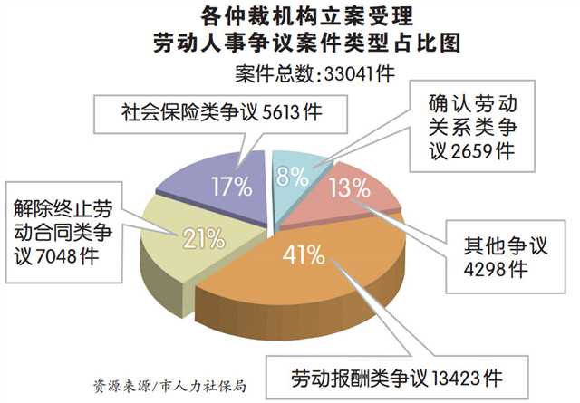 重庆法院去年受理劳动人事争议案件近3万件