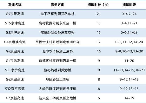 北京交管部门发布五一假期交通预报及下周出行提示