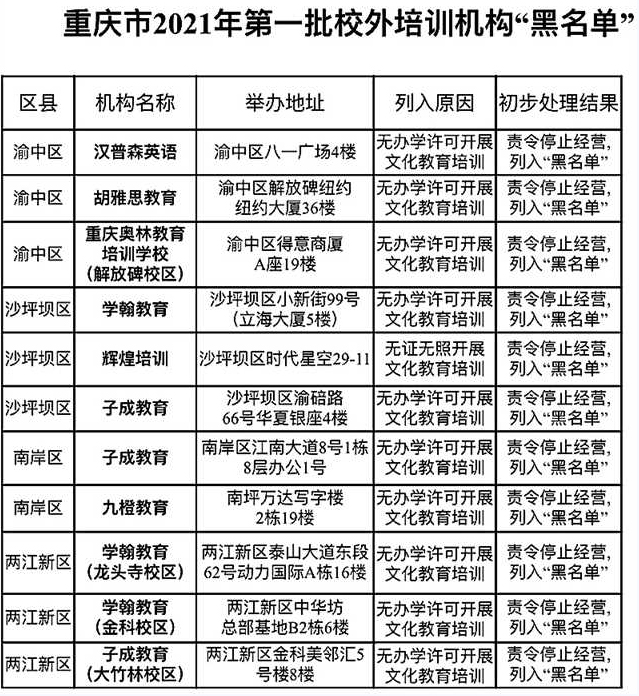 重庆11家涉嫌非法办学校外培训机构被列入“黑名单”