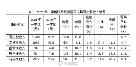 一季度陕西城镇居民人均可支配收入10410元 经营净收入增速最快