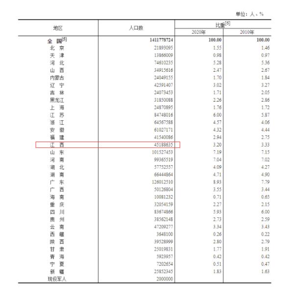 江西人口性别构成   男女比重 5160%:4840%   性别比10662%