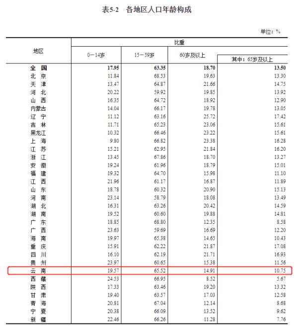 第七次全国人口普查结果出炉，云南省人口数为47209277人