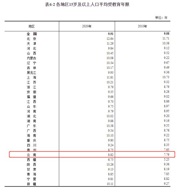 第七次全国人口普查结果出炉，云南省人口数为47209277人