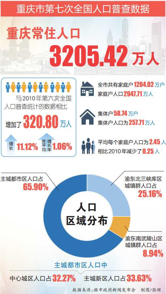 重庆市第七次全国人口普查数据“出炉”