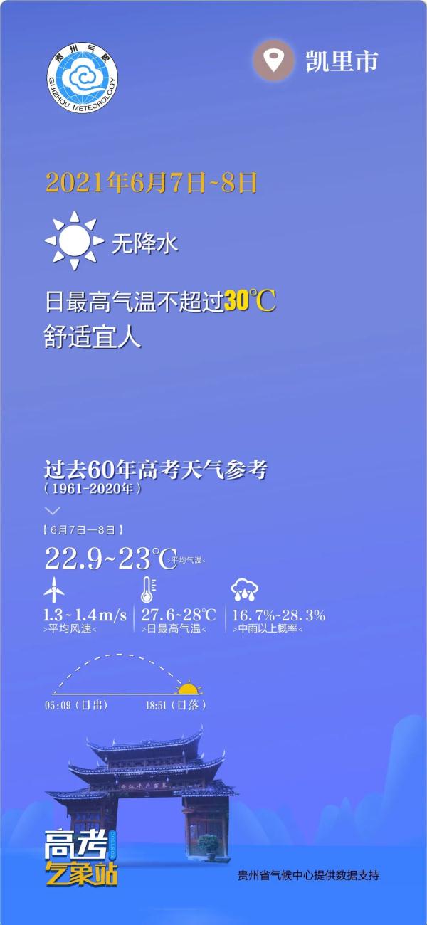 高考期间，贵州9市州气温不会超过30℃