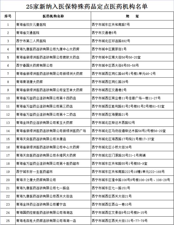 好消息！青海新增25家定点医药机构可购买医保特殊药品