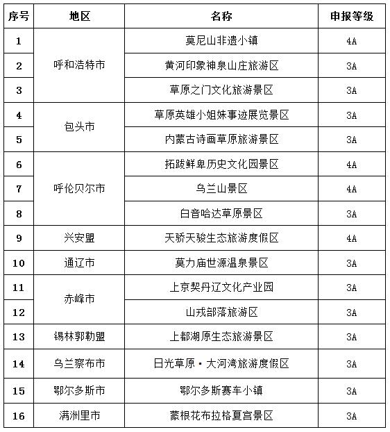 擬批准國家4a級和3a級旅遊景區名單