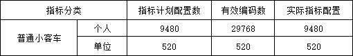 中签率31.8%！海南省8月小客车摇号配置结果出炉