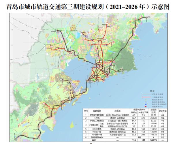 青岛规划新建139公里地铁，涉及7条线路！已获国家发改委批复