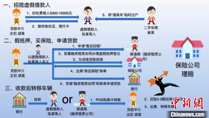 上海首例个人履约、信用保证险系列骗保案告破