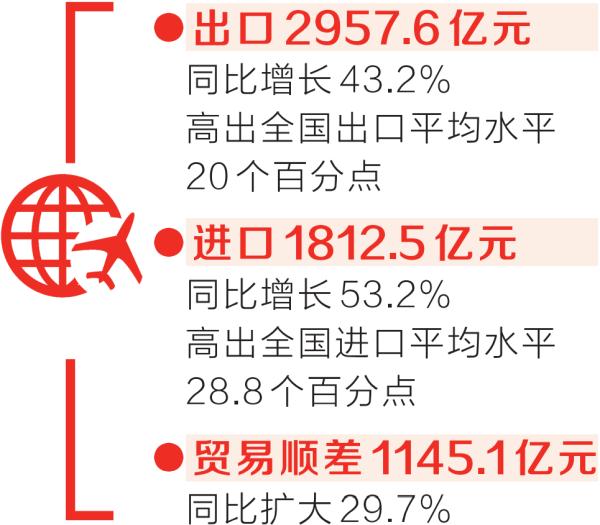 前8个月河南省进出口总值达4770.1亿元同比增长46.8%