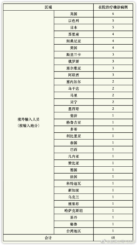 上海昨日无新增本土新冠肺炎确诊病例，新增境外输入3例，治愈出院3例