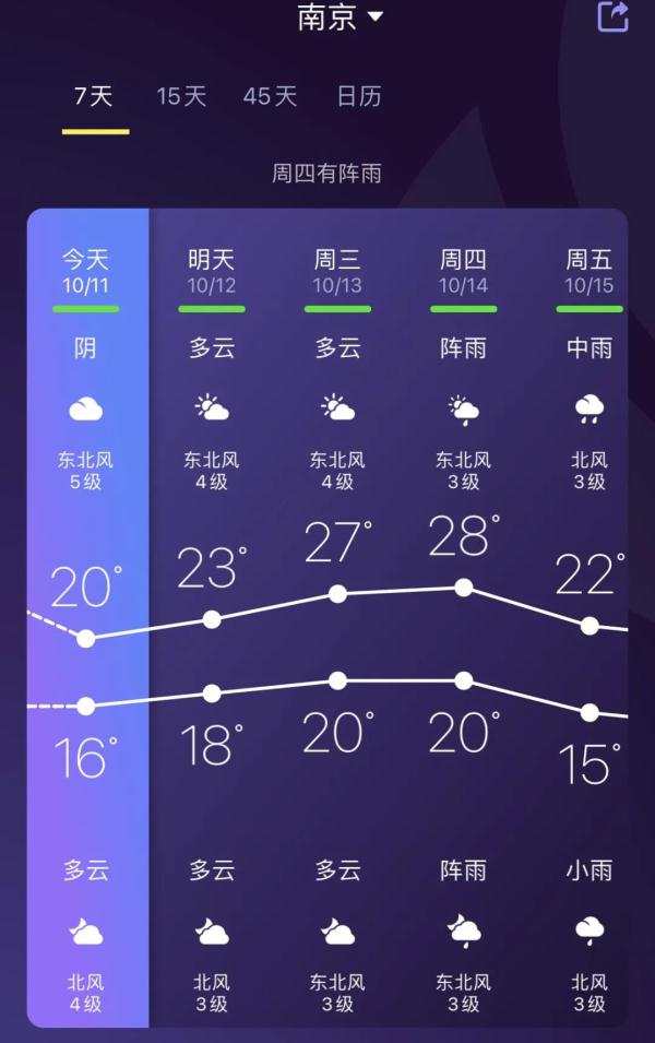 好冷！江苏明晨最低气温12℃！你的秋装准备好了吗？