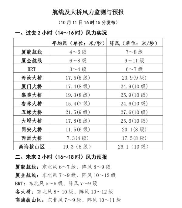 紧急！鼓浪屿、园博苑等多景点关闭！轮渡部分航线停航！厦门发布台风橙色预警...