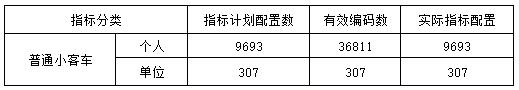 个人中签率26.3%！海南省第37期小客车摇号配置结果出炉