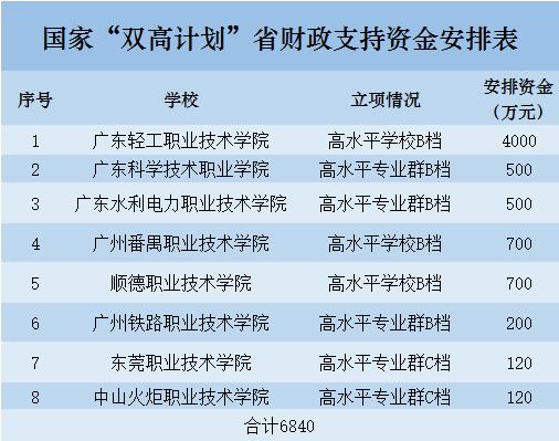 广东拟安排5.991亿，支持职业教育发展