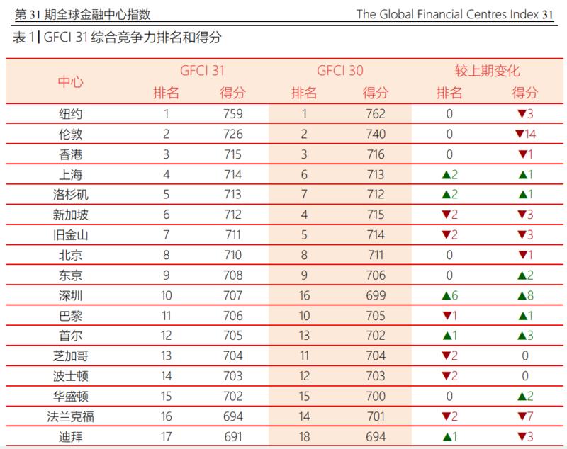 全球金融中心排位再次更新，深圳连升6位居第10
