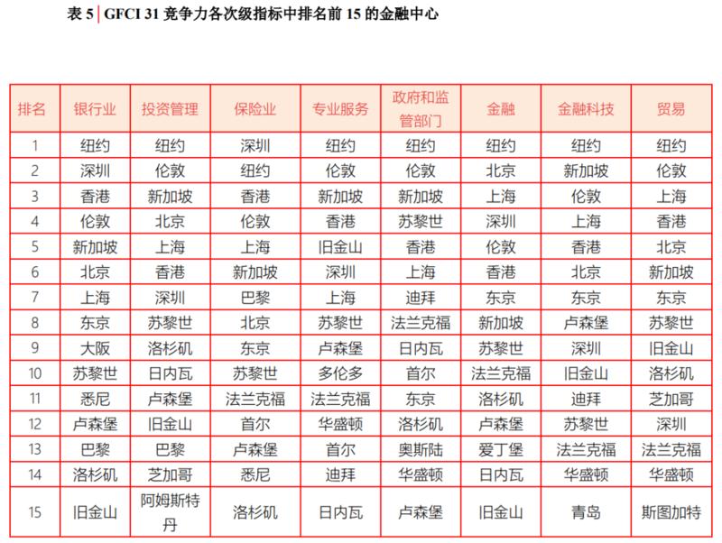 全球金融中心排位再次更新，深圳连升6位居第10
