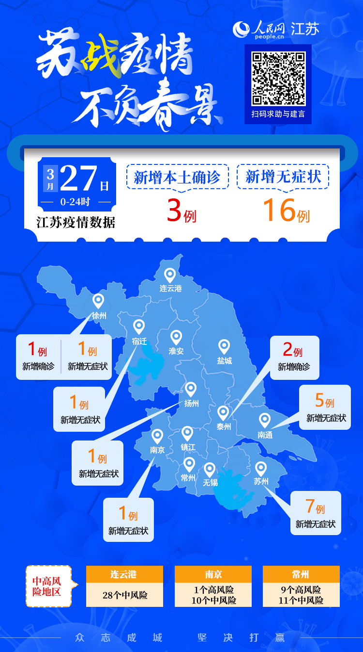 人民网南京3月28日电据江苏省卫健委通报,3月27日0-24时,江苏新增本土