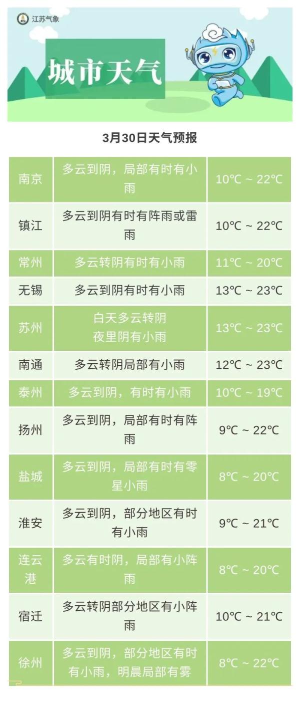 乍暖还寒！江苏明天最高20℃，后天降5℃左右