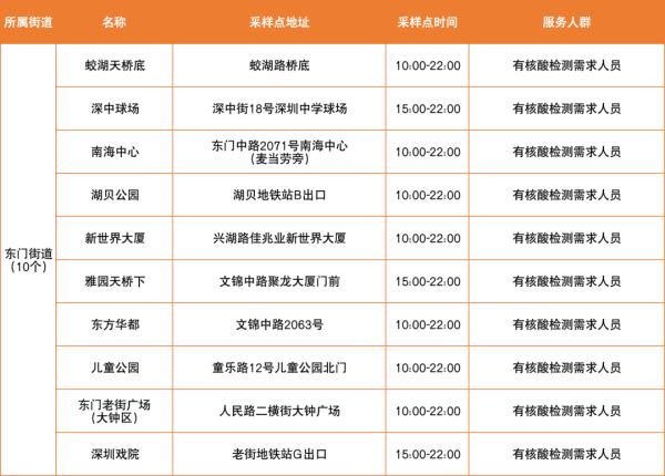 紧急通知 深圳这个区一天一检