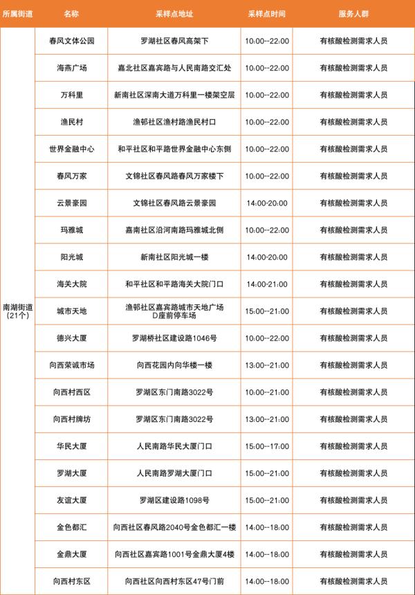 紧急通知 深圳这个区一天一检