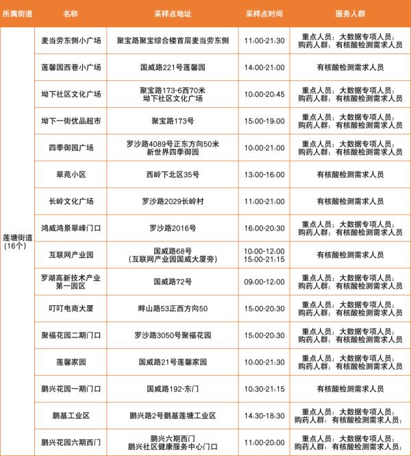 紧急通知 深圳这个区一天一检