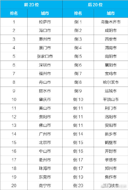 2月深圳空气质量排名全国第6 广东省共有8个城市进入全国前20名