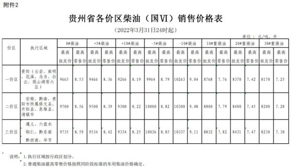 3月31日24时起，贵州油价上调