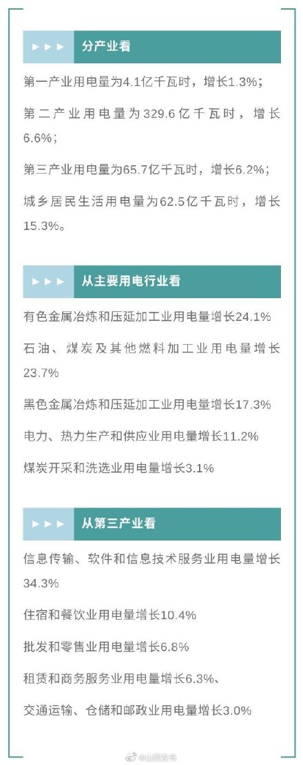 2022年前两月山西全社会用电量增长7.6%