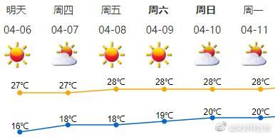 未来一周深圳持续晴朗干燥