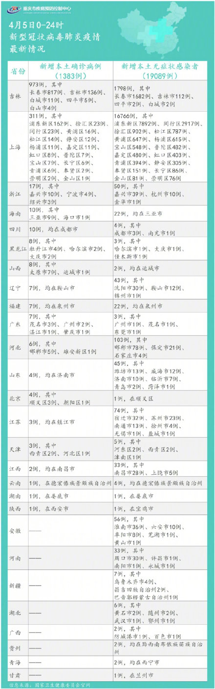 重庆疾控：新增排查5地1列车