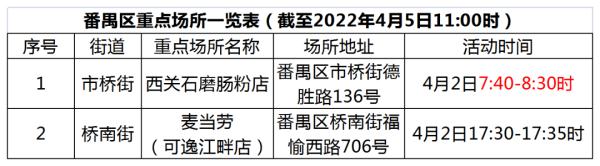 广东昨日新增本土确诊病例7例，广州：到过这个地方请报备