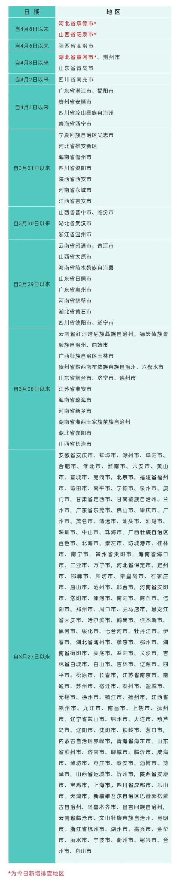 重庆疾控4月10日健康提示：新增排查3地2列车