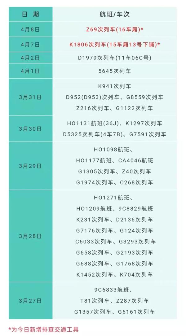 重庆疾控4月10日健康提示：新增排查3地2列车
