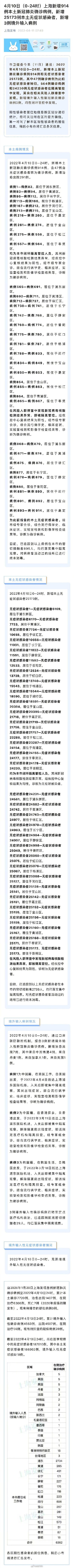 上海昨日新增914例本土确诊病例和25173例本土无症状感染者