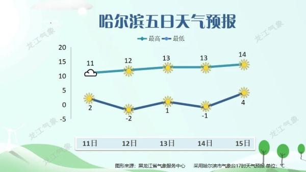 黑龙江：明天气温“大跳水”，部分地区雨雪又要来