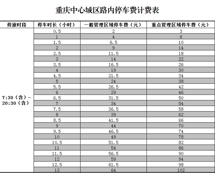 4月15日起 重庆中心城区路内泊车收费价钱诊治