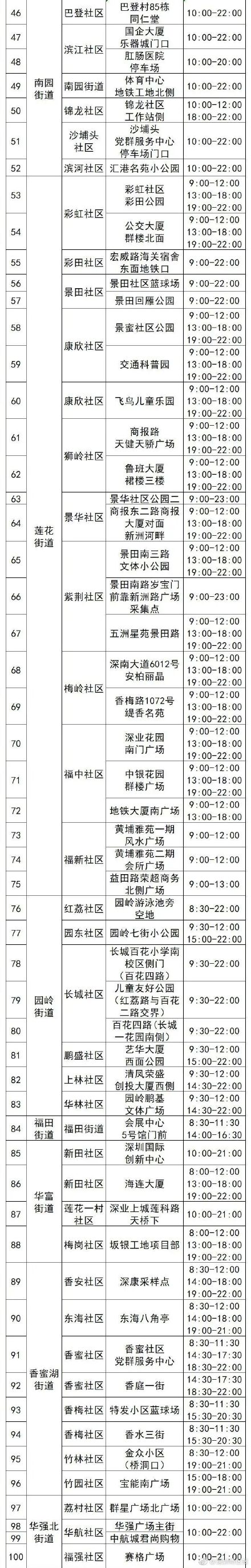 156个！4月12日深圳福田免费核酸检测采样点名单