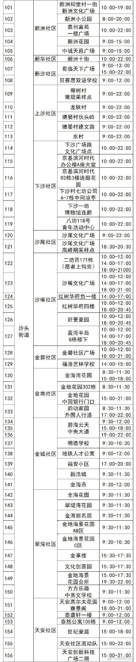 156个！4月12日深圳福田免费核酸检测采样点名单