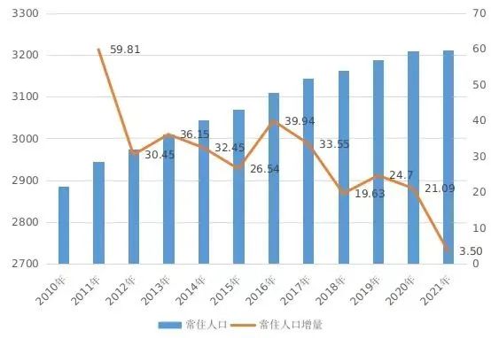 重庆常住人口3212.43万人，与2020年相比增加3.5万人