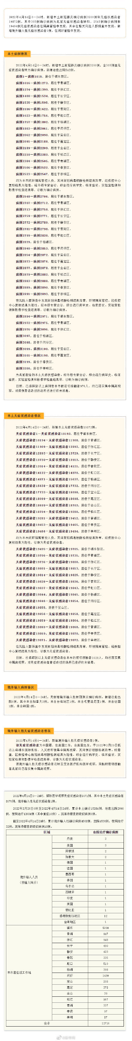 上海昨日新增本土确诊3200例、上海新增无症状感染者19872例